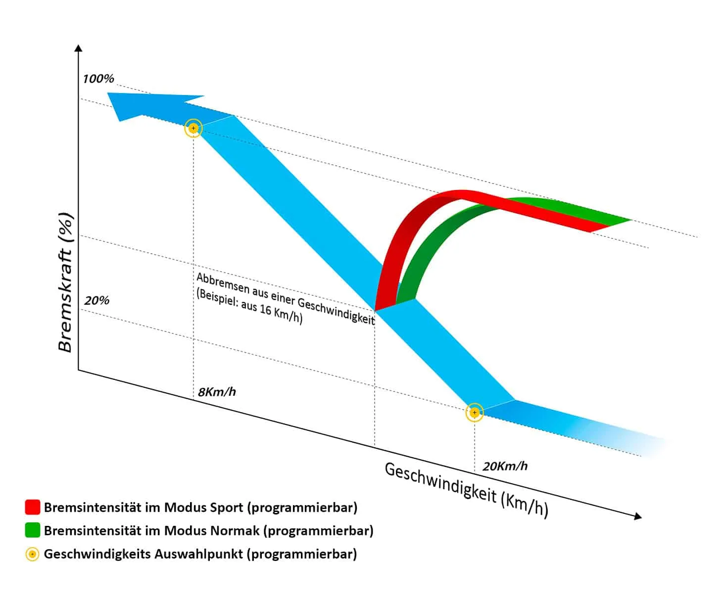 Diagramm Programm IBS Triride